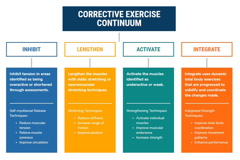 diagram of the corrective exercise continuum